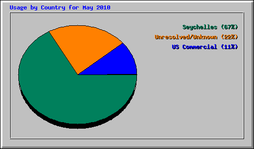 Usage by Country for May 2010