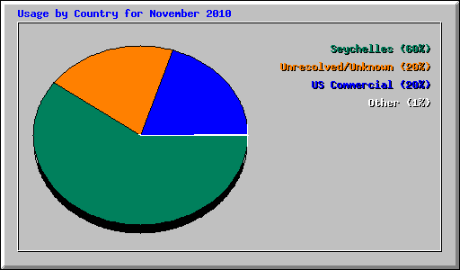 Usage by Country for November 2010