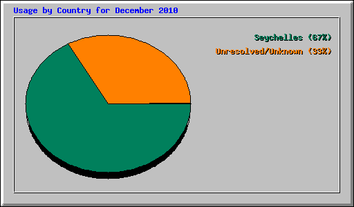 Usage by Country for December 2010