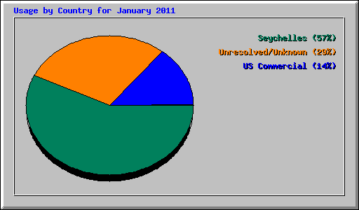 Usage by Country for January 2011