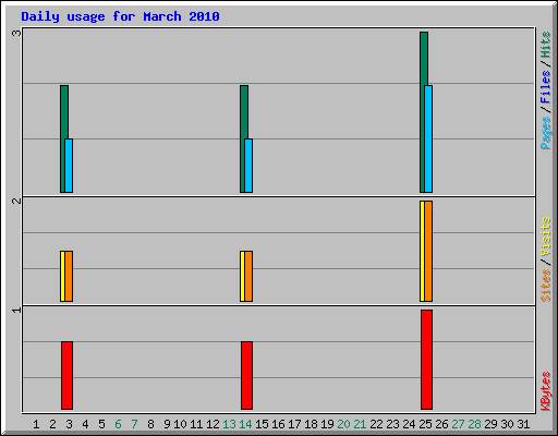 Daily usage for March 2010