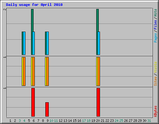 Daily usage for April 2010