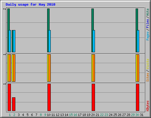 Daily usage for May 2010