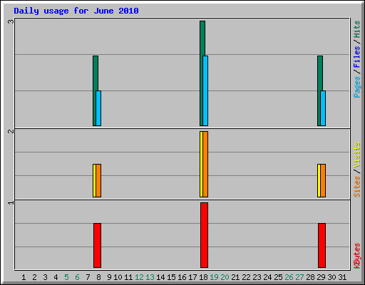 Daily usage for June 2010