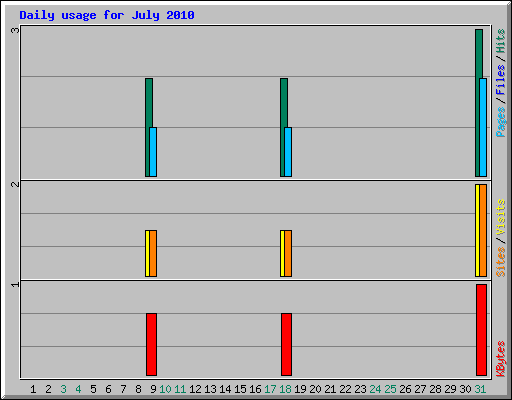 Daily usage for July 2010