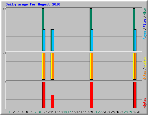 Daily usage for August 2010