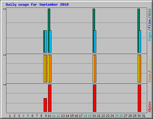 Daily usage for September 2010