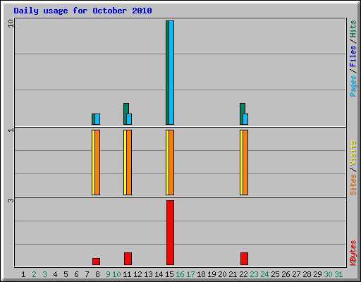 Daily usage for October 2010