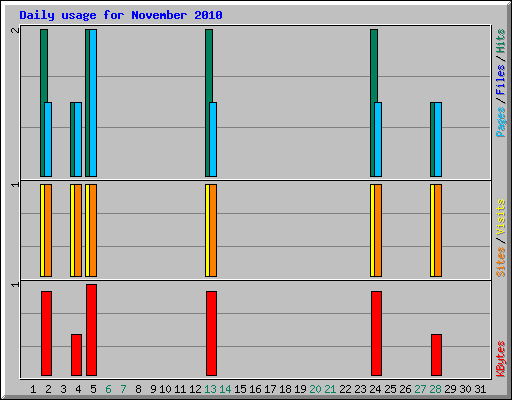 Daily usage for November 2010