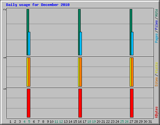 Daily usage for December 2010