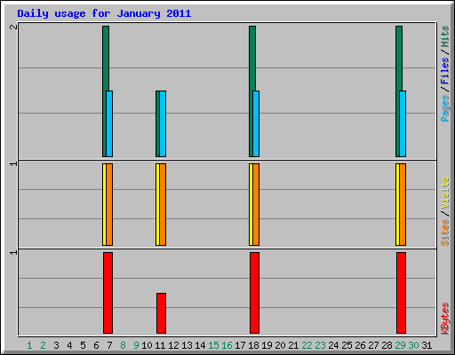 Daily usage for January 2011