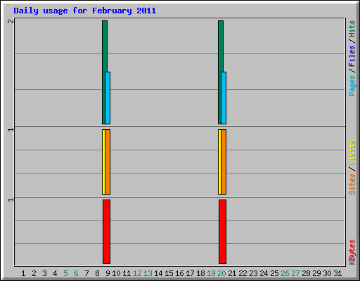 Daily usage for February 2011