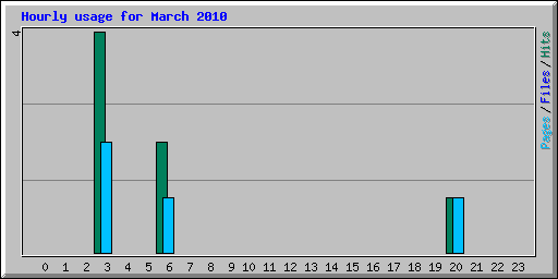 Hourly usage for March 2010