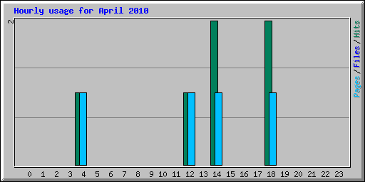 Hourly usage for April 2010