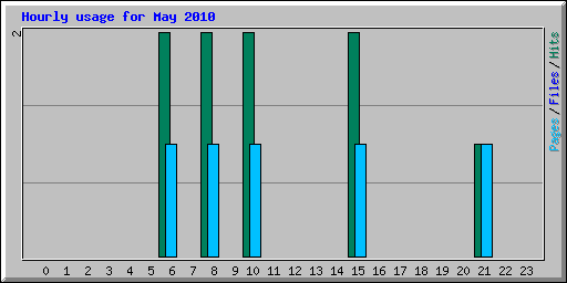 Hourly usage for May 2010