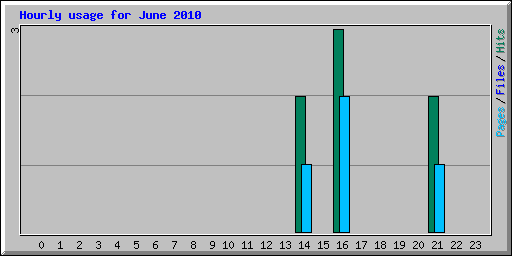 Hourly usage for June 2010