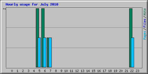 Hourly usage for July 2010