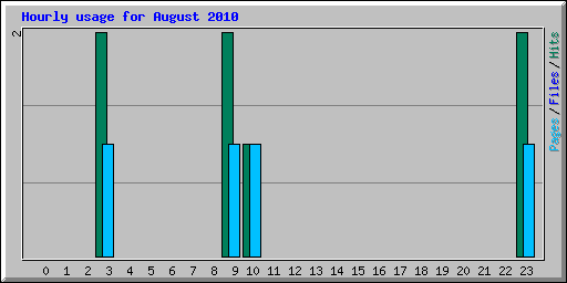 Hourly usage for August 2010