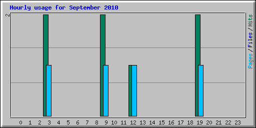 Hourly usage for September 2010