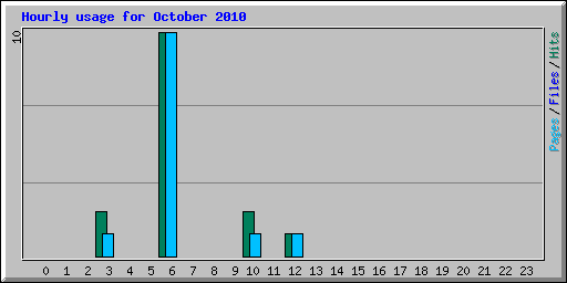 Hourly usage for October 2010