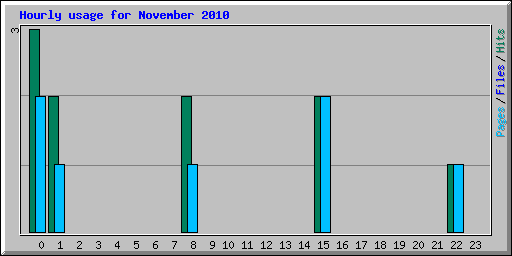 Hourly usage for November 2010