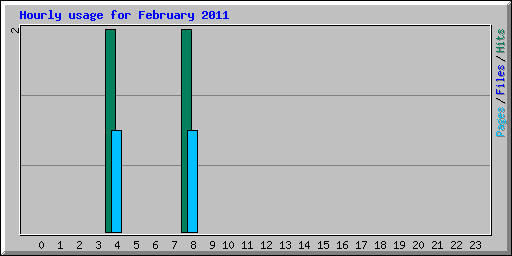 Hourly usage for February 2011