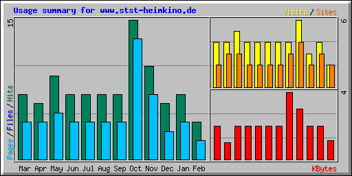Usage summary for www.stst-heimkino.de